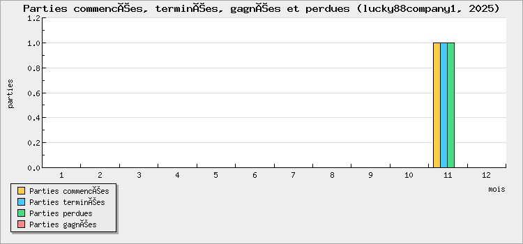Parties commencées, terminées, gagnées et perdues