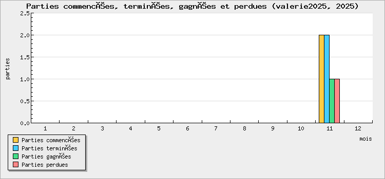 Parties commencées, terminées, gagnées et perdues