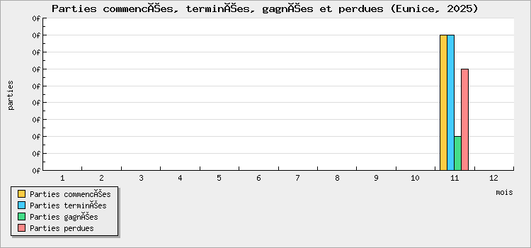 Parties commencées, terminées, gagnées et perdues