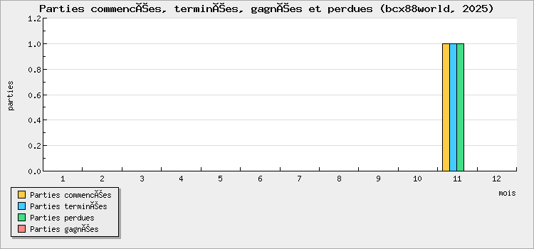Parties commencées, terminées, gagnées et perdues