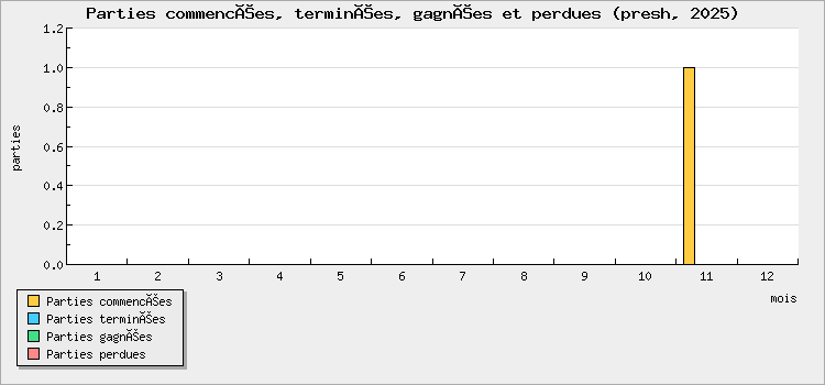 Parties commencées, terminées, gagnées et perdues