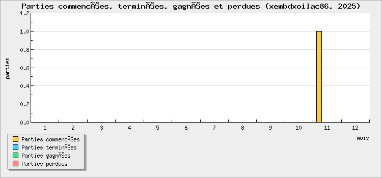 Parties commencées, terminées, gagnées et perdues