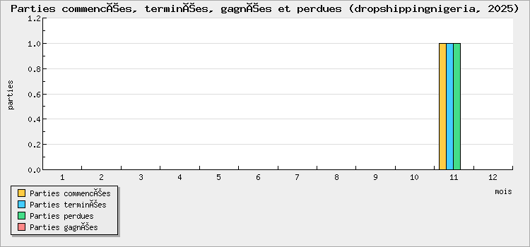 Parties commencées, terminées, gagnées et perdues