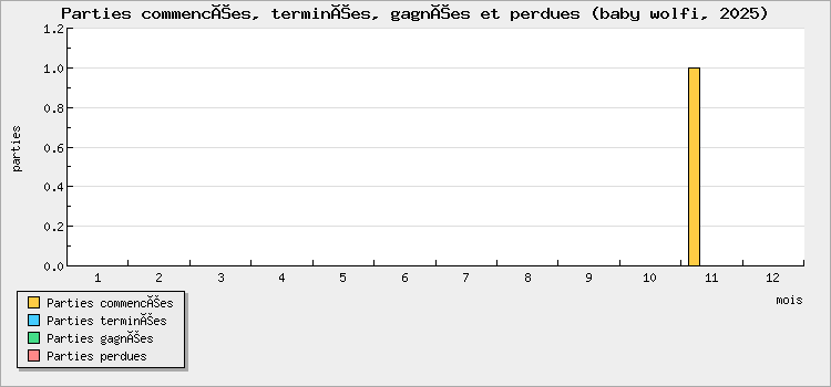 Parties commencées, terminées, gagnées et perdues