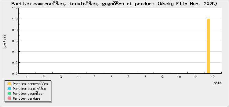 Parties commencées, terminées, gagnées et perdues