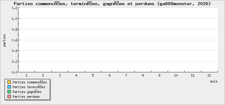 Parties commencées, terminées, gagnées et perdues