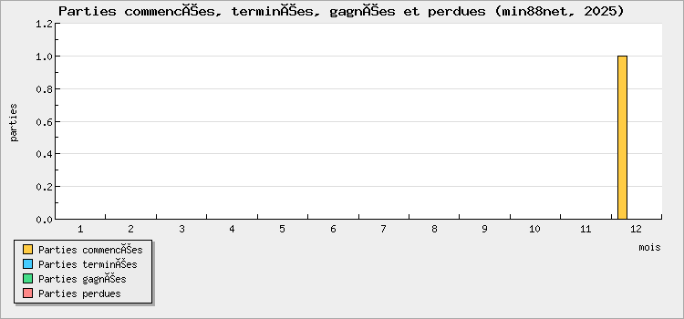 Parties commencées, terminées, gagnées et perdues