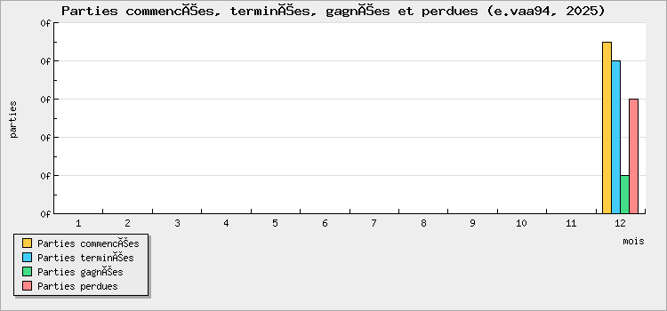 Parties commencées, terminées, gagnées et perdues
