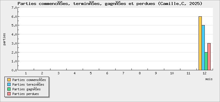 Parties commencées, terminées, gagnées et perdues