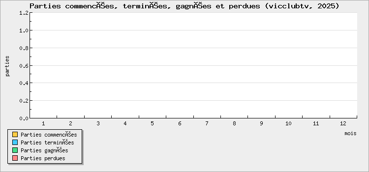 Parties commencées, terminées, gagnées et perdues