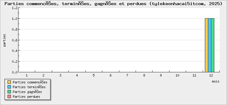 Parties commencées, terminées, gagnées et perdues