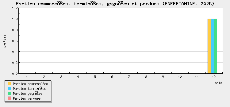 Parties commencées, terminées, gagnées et perdues