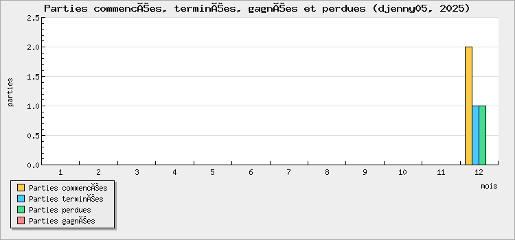 Parties commencées, terminées, gagnées et perdues