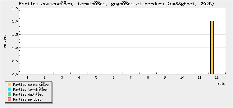 Parties commencées, terminées, gagnées et perdues