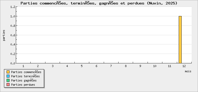 Parties commencées, terminées, gagnées et perdues