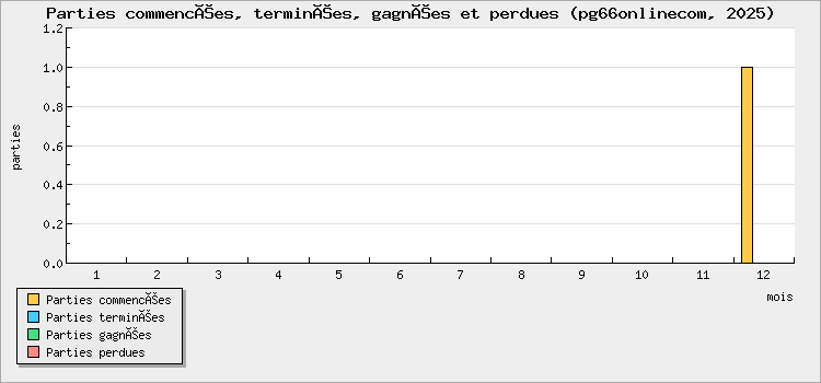 Parties commencées, terminées, gagnées et perdues