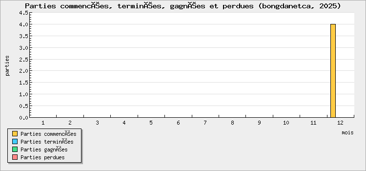 Parties commencées, terminées, gagnées et perdues