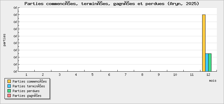 Parties commencées, terminées, gagnées et perdues
