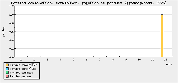 Parties commencées, terminées, gagnées et perdues