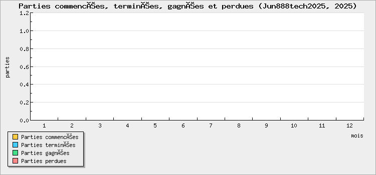 Parties commencées, terminées, gagnées et perdues
