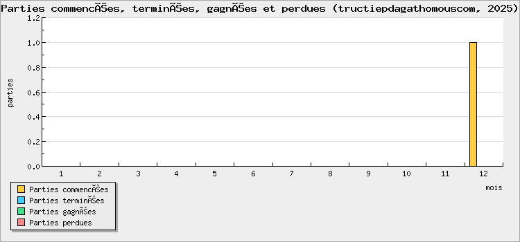 Parties commencées, terminées, gagnées et perdues