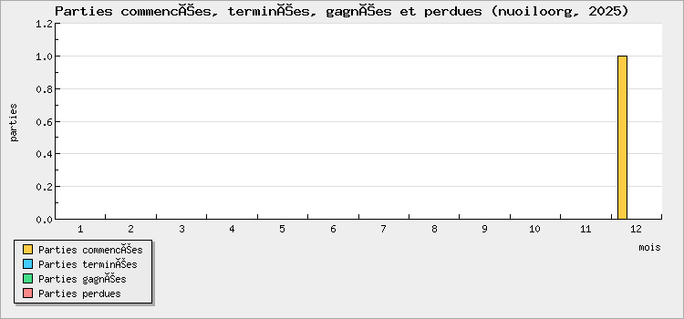 Parties commencées, terminées, gagnées et perdues