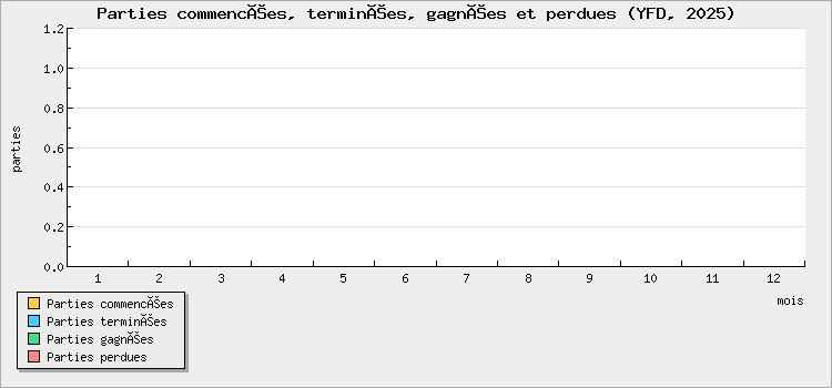 Parties commencées, terminées, gagnées et perdues
