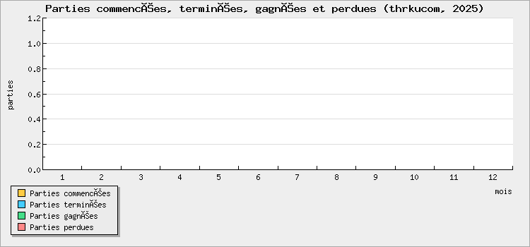 Parties commencées, terminées, gagnées et perdues