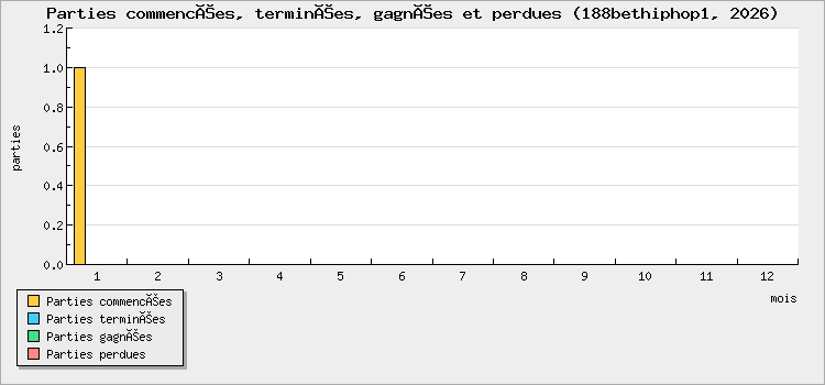 Parties commencées, terminées, gagnées et perdues