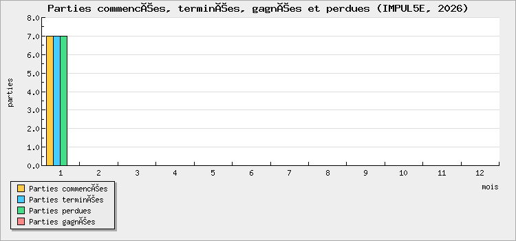 Parties commencées, terminées, gagnées et perdues