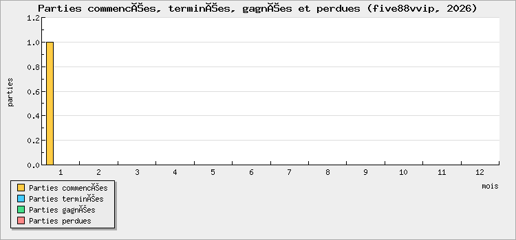 Parties commencées, terminées, gagnées et perdues