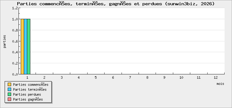 Parties commencées, terminées, gagnées et perdues