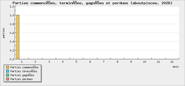 Parties commencées, terminées, gagnées et perdues