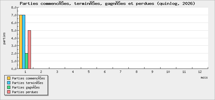 Parties commencées, terminées, gagnées et perdues