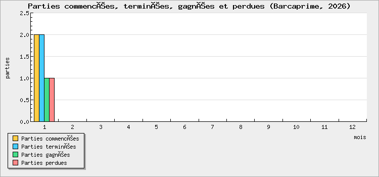 Parties commencées, terminées, gagnées et perdues