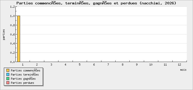 Parties commencées, terminées, gagnées et perdues