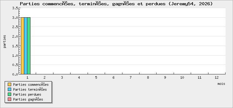 Parties commencées, terminées, gagnées et perdues