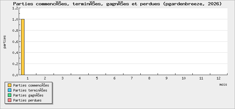 Parties commencées, terminées, gagnées et perdues