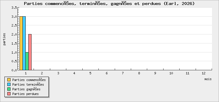 Parties commencées, terminées, gagnées et perdues