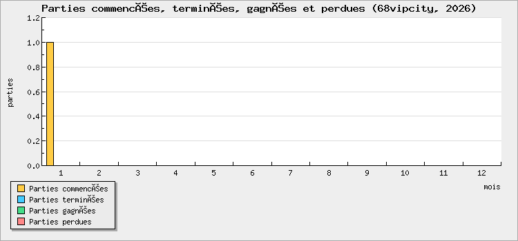 Parties commencées, terminées, gagnées et perdues