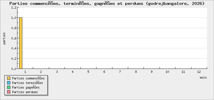 Parties commencées, terminées, gagnées et perdues