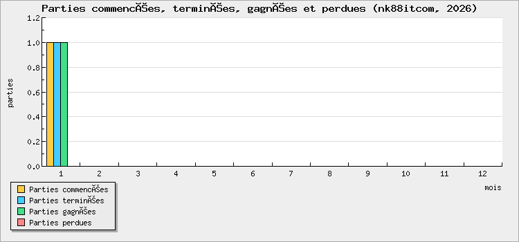 Parties commencées, terminées, gagnées et perdues