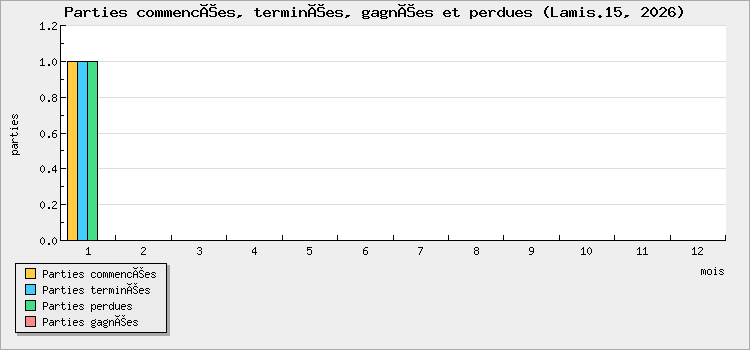 Parties commencées, terminées, gagnées et perdues
