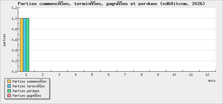 Parties commencées, terminées, gagnées et perdues