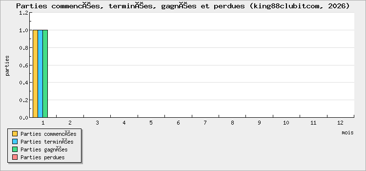 Parties commencées, terminées, gagnées et perdues