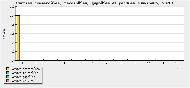 Parties commencées, terminées, gagnées et perdues