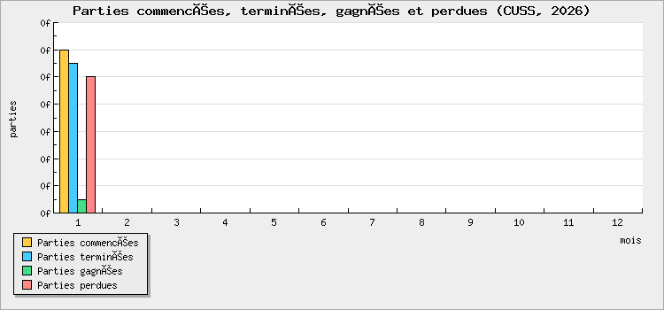 Parties commencées, terminées, gagnées et perdues