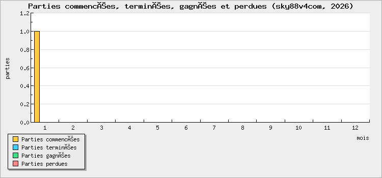 Parties commencées, terminées, gagnées et perdues