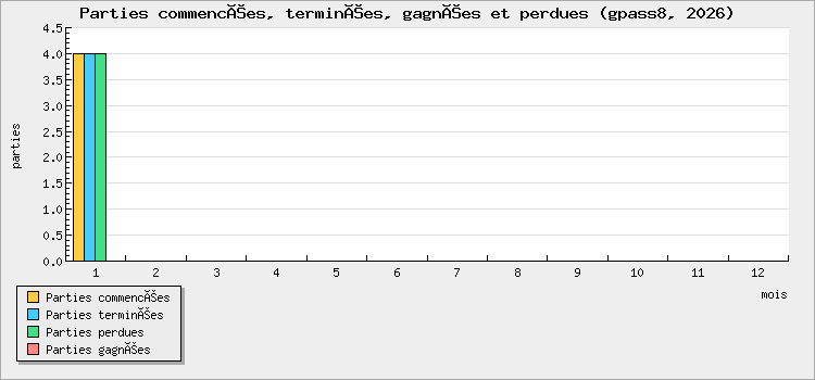 Parties commencées, terminées, gagnées et perdues