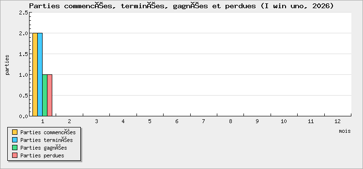 Parties commencées, terminées, gagnées et perdues